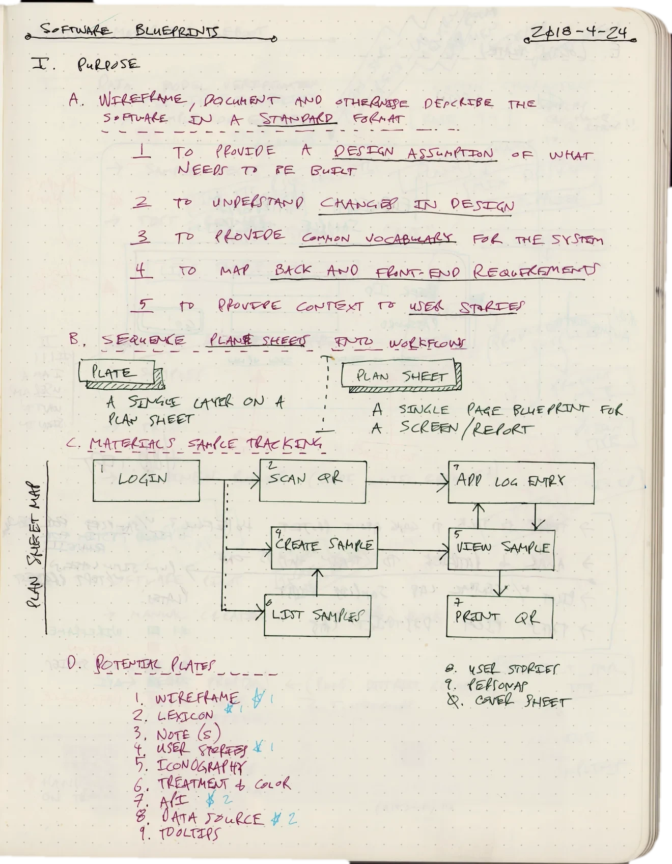 A hand-drawn notebook page from 2018 titled Software Blueprints, describing plates layered on a plan sheet, with a lexicon, personas, user stories and a cover sheet.