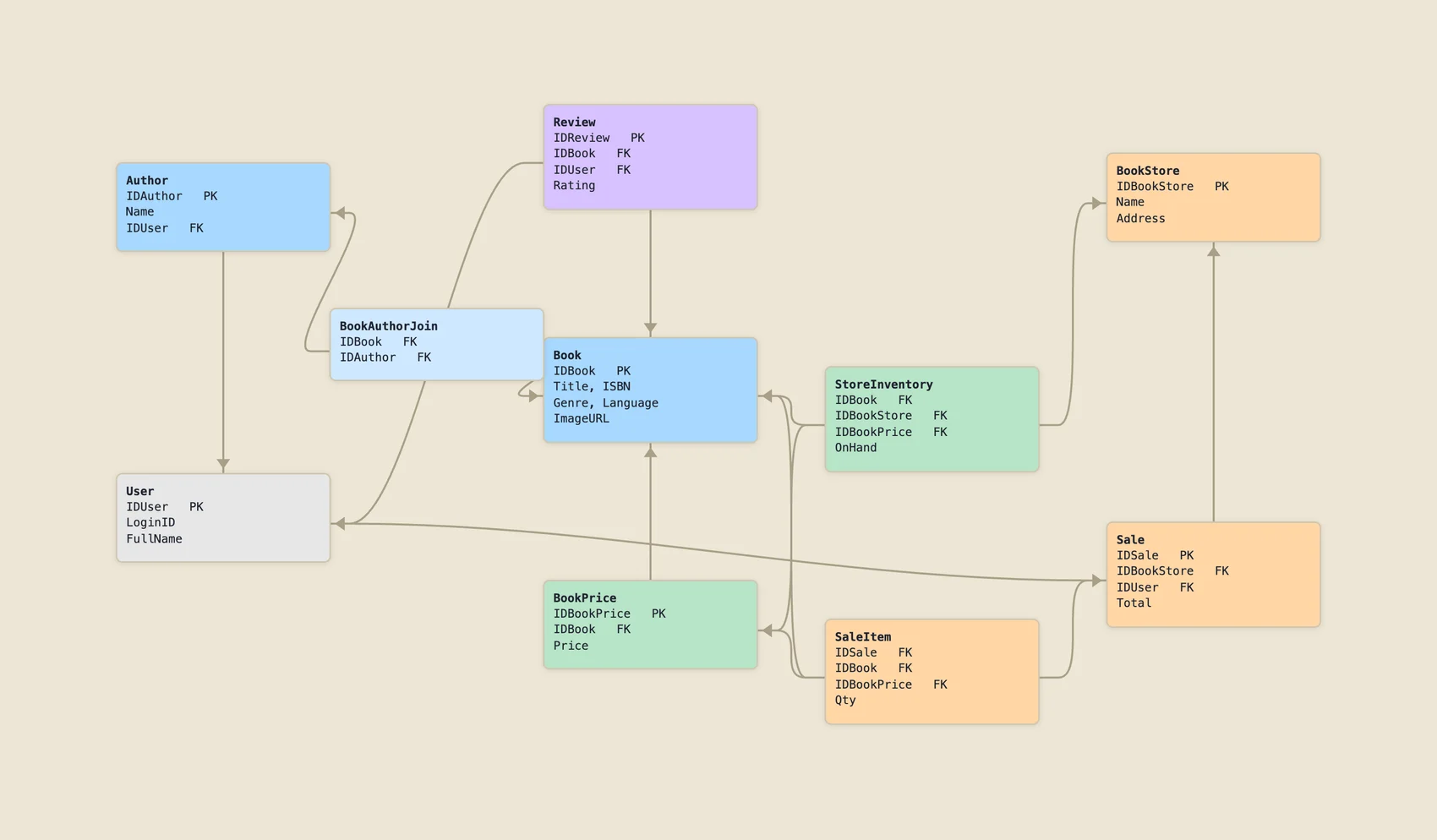The Stacks data model drawn as an entity diagram on a Plansheet whiteboard: entity boxes with fields and relationship lines.