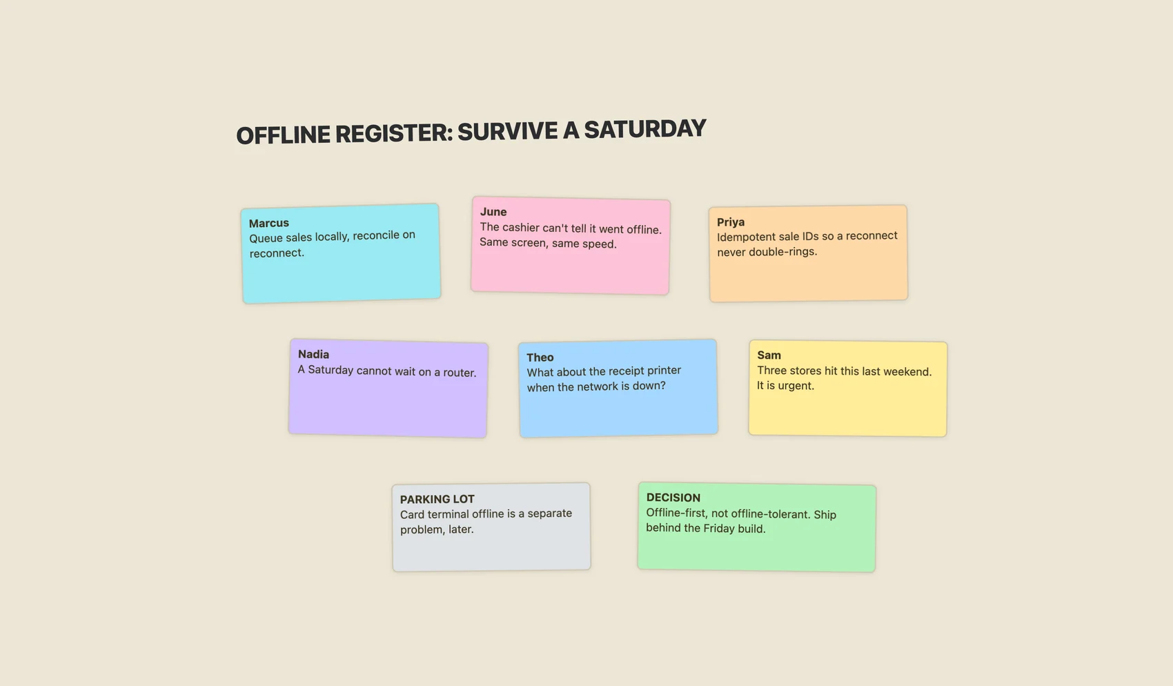 A Plansheet whiteboard: the team's offline-register design jam, color-coded sticky notes from each person plus a parking lot and the decision.